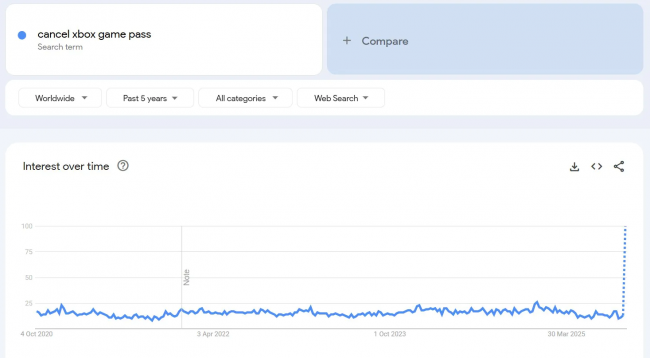 Liczba próśb o anulowanie subskrypcji Game Pass rośnie w następstwie podwyżki cen