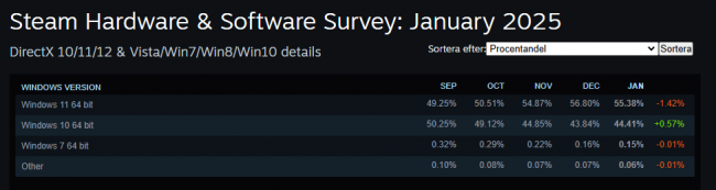 Prawie połowa użytkowników Steam trzyma się systemu Windows 10