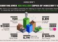 Minecraft przekroczył już 300 milionów sprzedanych kopii