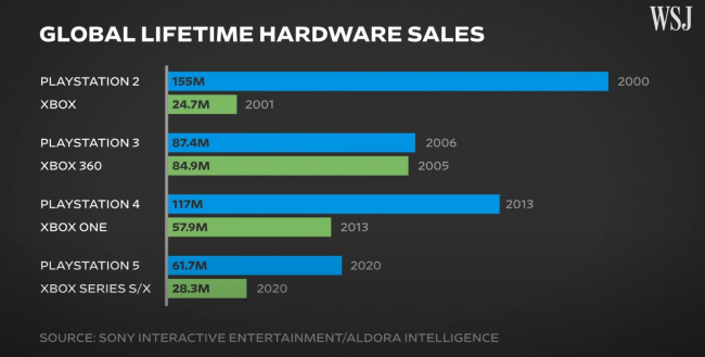 Raport: PlayStation 5 sprzedało się dwa razy lepiej niż Xbox Series S/X
