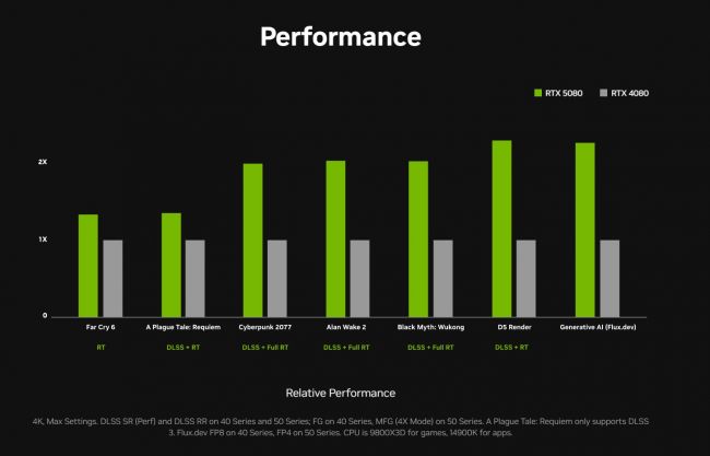 Nvidia RTX 5080 zapewnia ogromny wzrost wydajności