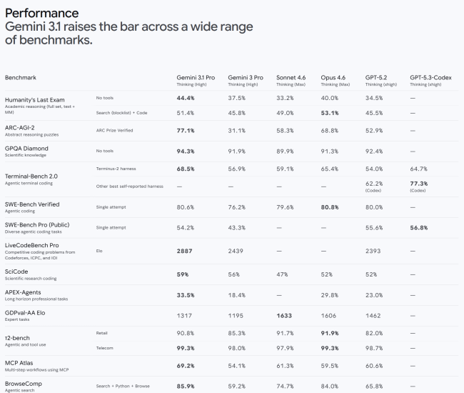 Google wprowadza Gemini 3.1 Pro