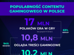 Niemal 11 mln graczy w Polsce ogląda gamingowe treści w sieci