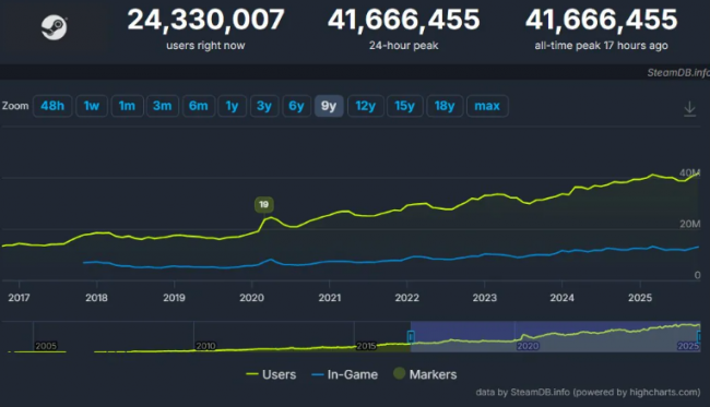 Steam osiąga nowe wyżyny z 41 milionami jednoczesnych graczy