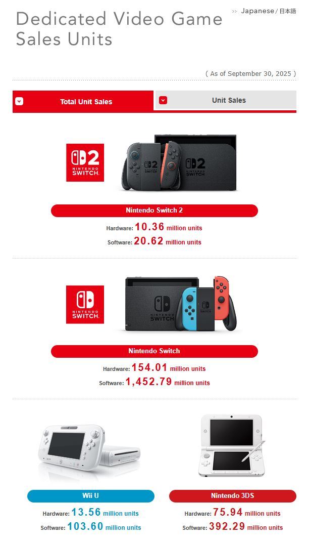 Switch 2 przekroczył 10 milionów sprzedanych egzemplarzy w rekordowym czasie